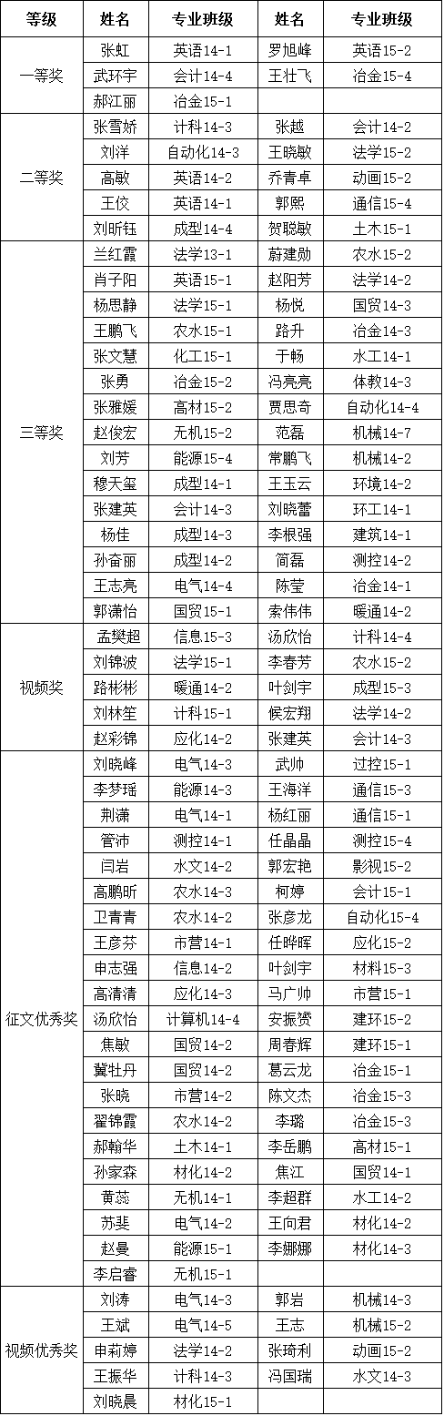 关于2015年度“助学.筑梦.铸人”主题征文活动院级表彰名单公示 关于2015年度“助学.筑梦.铸人”主题征文活动院级表彰名单公示